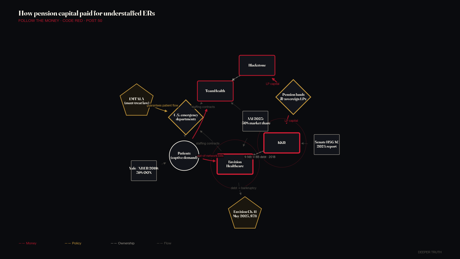 Network graph: pension funds to KKR/Blackstone to Envision/TeamHealth ER staffing to captive patients.