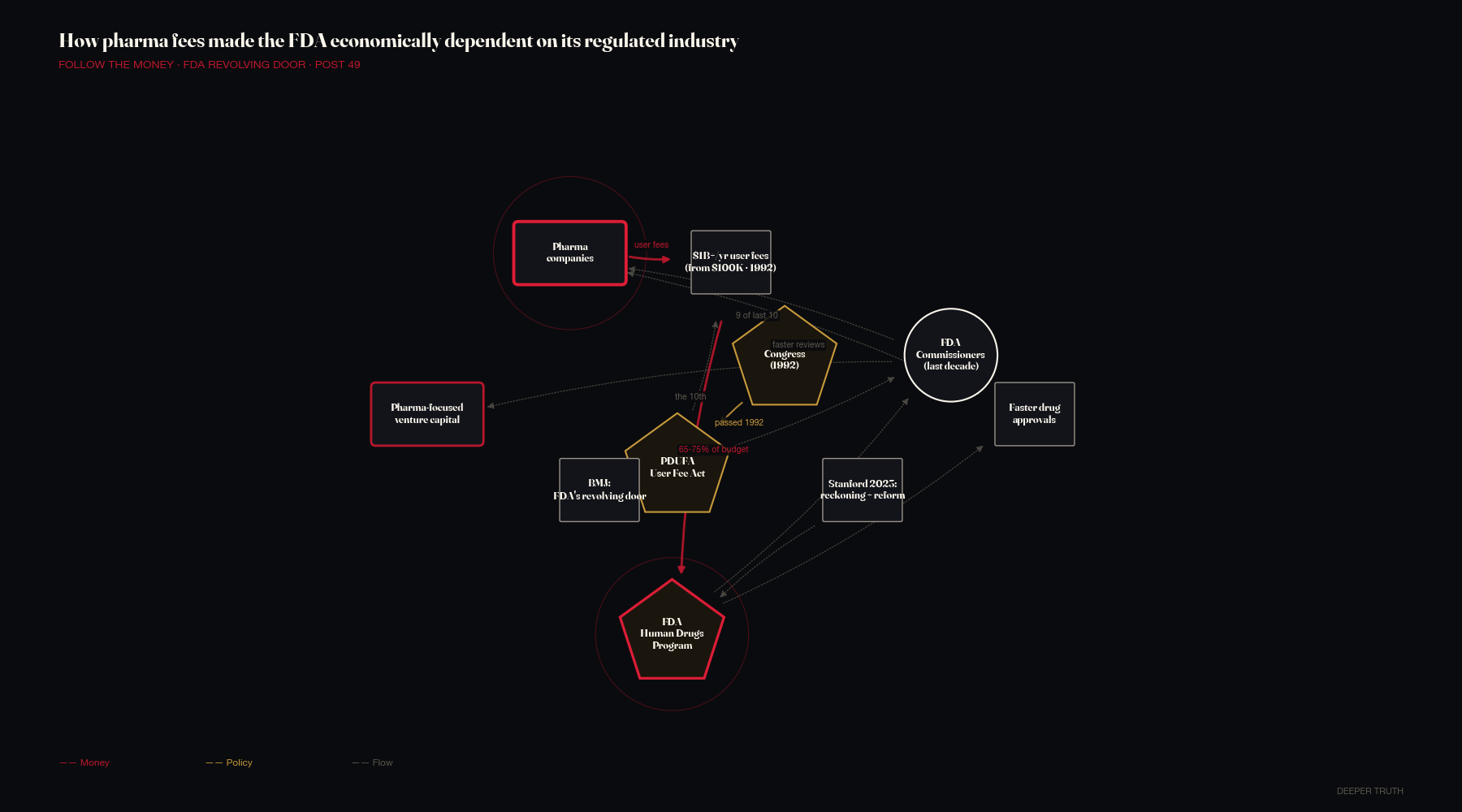 Network graph: Congress passed PDUFA in 1992; pharmaceutical companies now fund 65 to 75 percent of the FDA Human Drugs Program budget through user fees ($1B+ annually, up from $100K in 1992); 9 of the last 10 FDA Commissioners went to work for the industry they regulated and the 10th became a venture capitalist. Sources: BMJ, Stanford 2023.