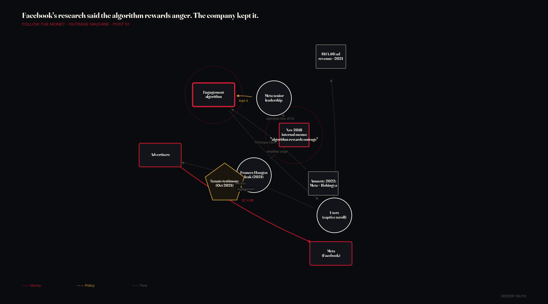 Network graph: Facebook's November 2018 internal memo concluded the engagement algorithm rewards outrage; senior leadership kept it; the algorithm amplifies anger to users who generate engagement which advertisers pay $114.9 billion in 2021 ad revenue for. Frances Haugen leaked the memo and testified before the Senate in October 2021. Amnesty International 2022 documented the Rohingya harm.
