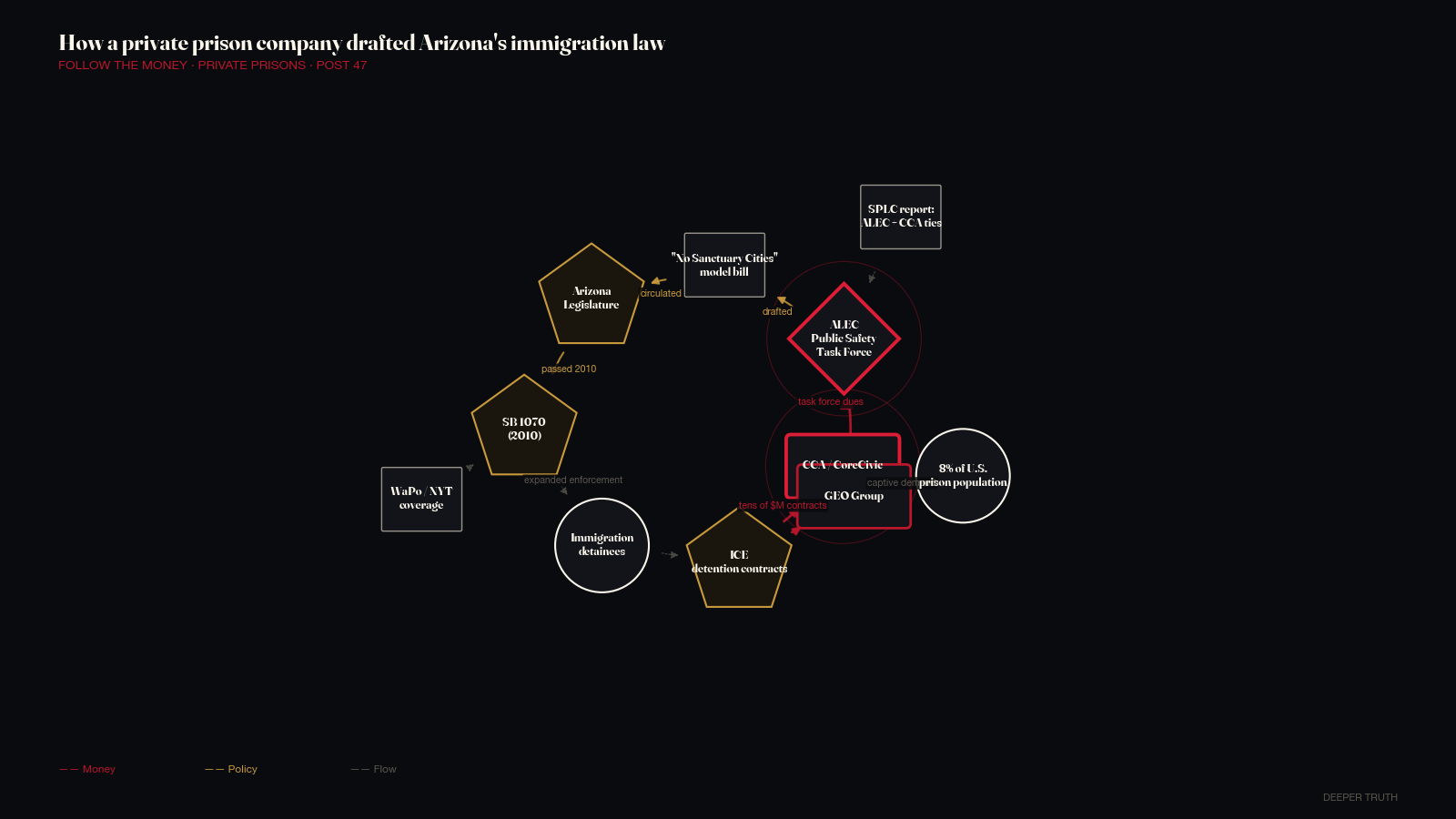 Network graph: ALEC's Public Safety Task Force (funded by CCA/CoreCivic and GEO Group) drafted the No Sanctuary Cities model bill that became Arizona SB 1070 (2010), which expanded immigration enforcement and produced ICE detention contracts worth tens of millions of dollars to those same prison companies.