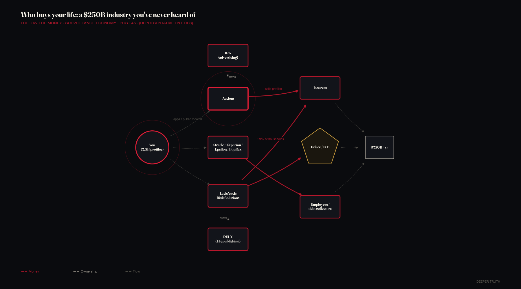 Network graph: data brokers (Acxiom, LexisNexis, Oracle, Experian), owned by IPG and RELX, sell consumer profiles to insurers, law enforcement, and employers, totaling a $250 billion annual industry.
